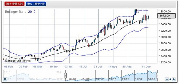 German Bund Spread Bet