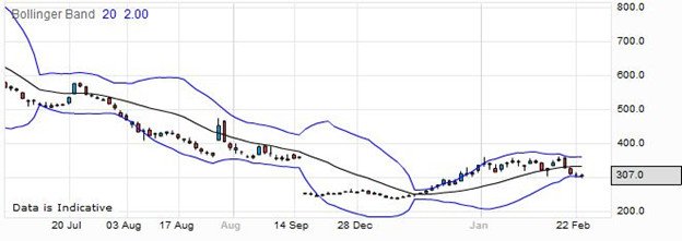 Spread Betting on the Greece 20