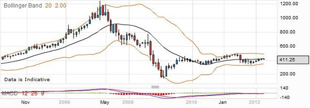 Trading Hammerson Shares