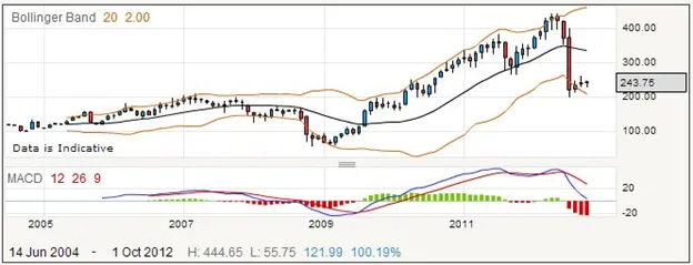 Melrose PLC Stock Price