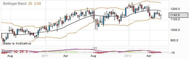 Trading Pearson Shares