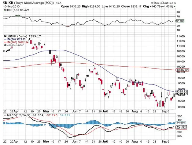 Trading Example: Spread Betting Example Japanese Nikkei 225
