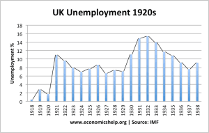 Image 2c. UK Unemployment Rate in the 1920s (Source: ONS)