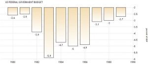 Image 5b. US Budget Deficits in the 1980s (Source: Trading Economics) CLICK TO ENLARGE