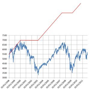 Timing the Market