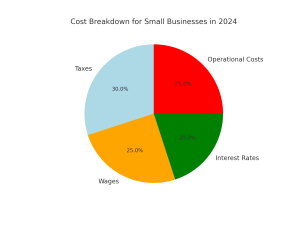 Cost Breakdown for Small Businesses in 2024
