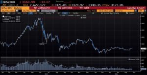 Chart 3. CSI 300 Index (Source: Bloomberg)