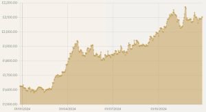 Gold’s performance in 2024 (graph courtesy of the Royal Mint)
