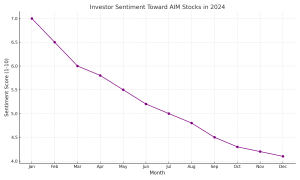 Investor Sentiment Toward AIM Stocks in 2024