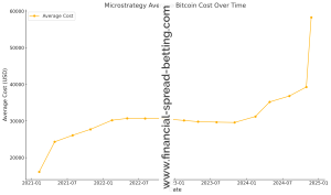 Microstrategy Average Bitcoin Cost Over Time