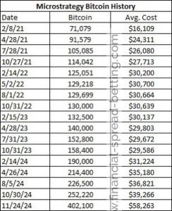 Growth of MicroStrategy Bitcoin Holdings