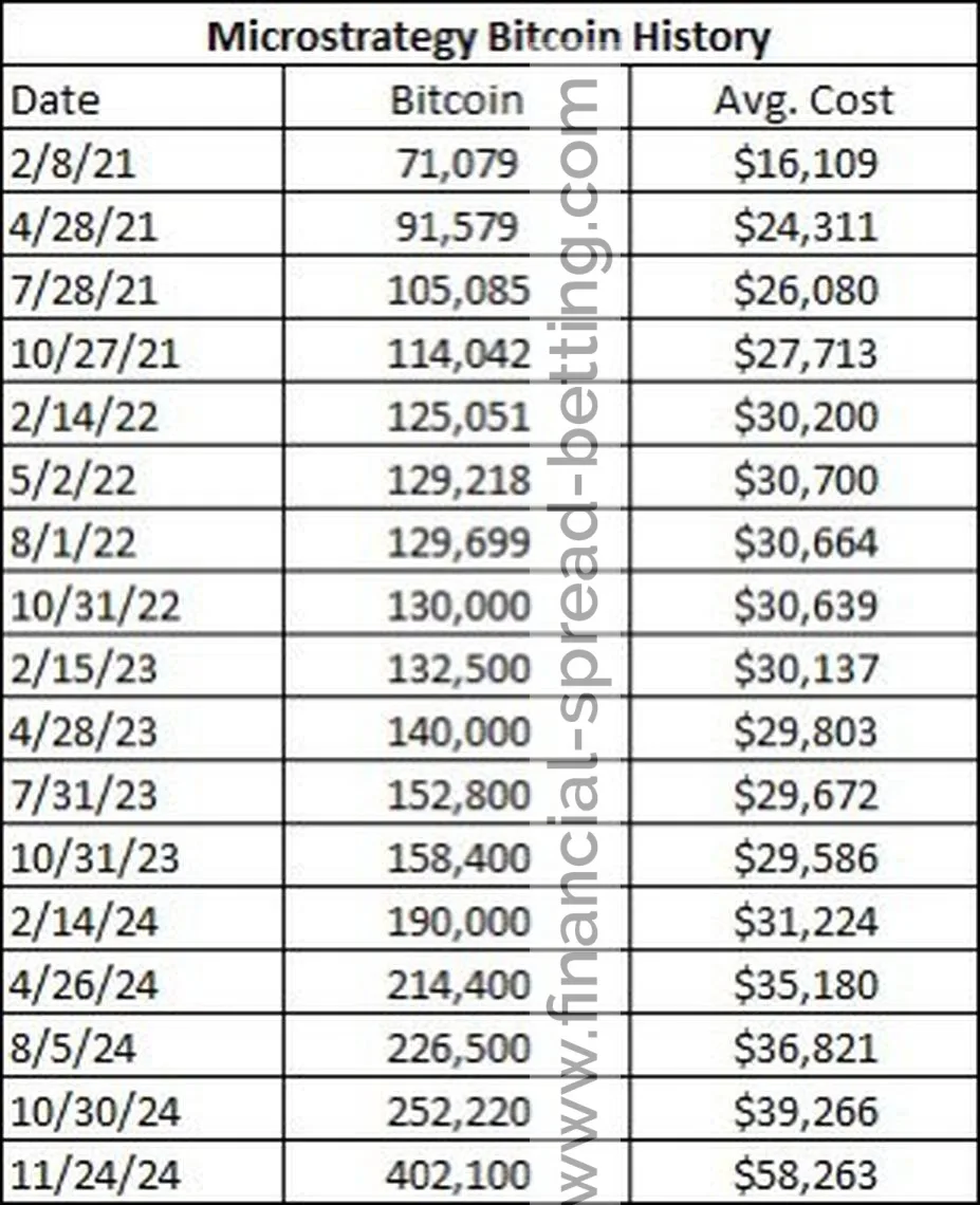 Buy High, HODL Harder: The MicroStrategy Way | Financial Spread Betting for  a Living Buy High, HODL Harder: The MicroStrategy Way