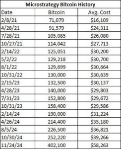 Growth of MicroStrategy Bitcoin Holdings