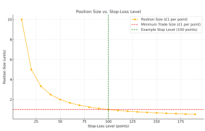 Position Size vs Stop Loss