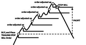 Trailing Stop Sell