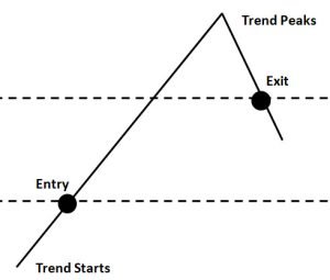 Trend Following