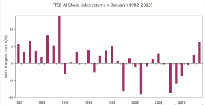 FTSE All Share Returns in January