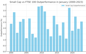 Small Cap vs FTSE 100 Outperformance in January (2000-2023)