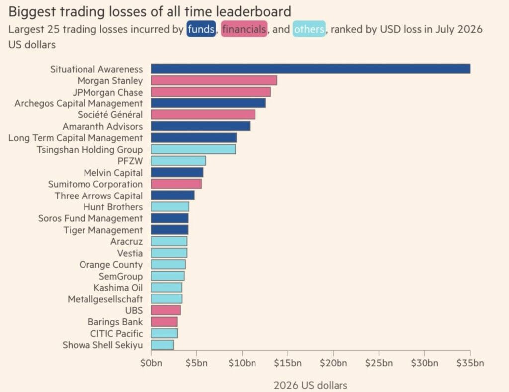 Biggest Losses of All Time