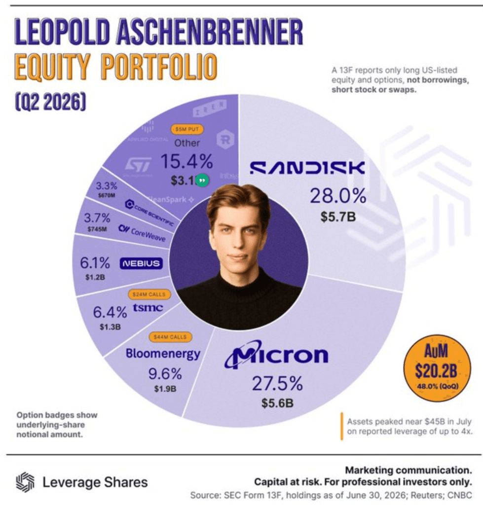 Leopold Aschenbrenner's Situational Awareness portfolio